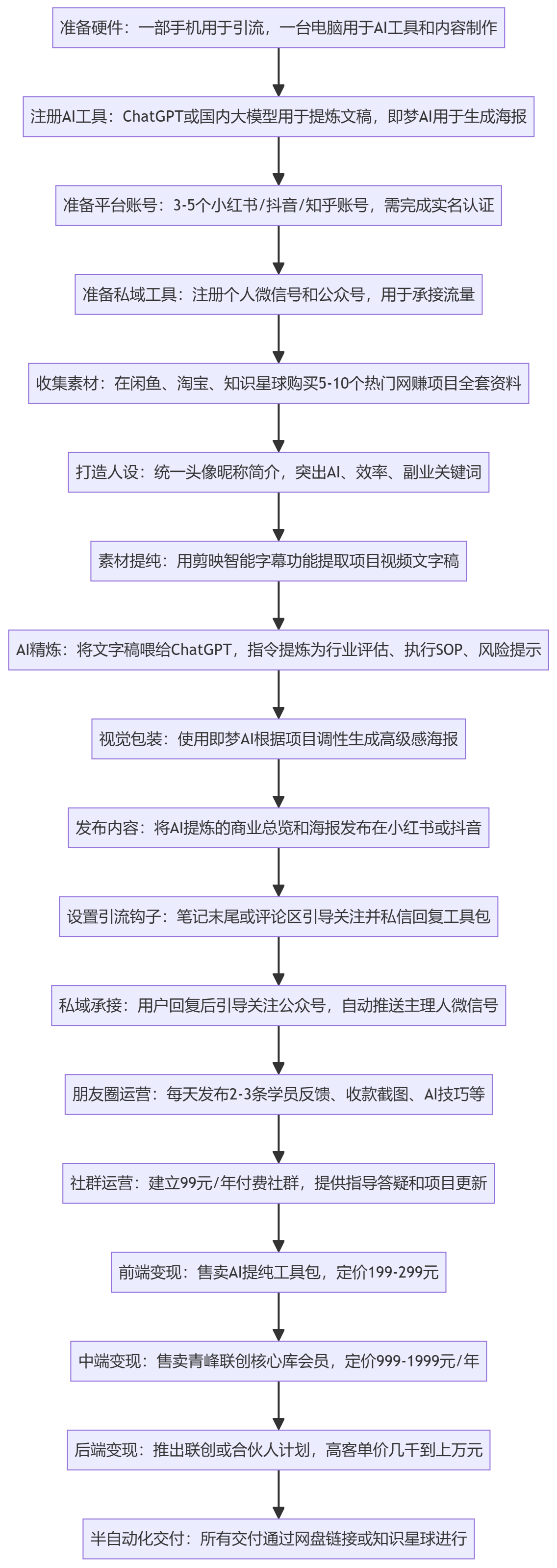 SOP执行流程图
